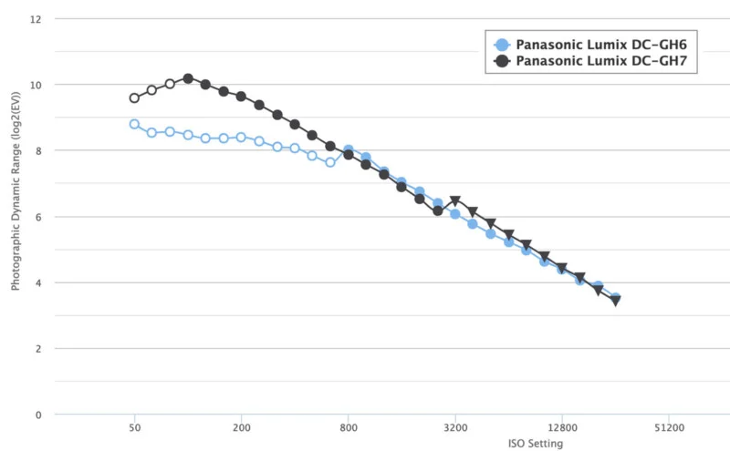 photons-to-photos-gh6-vs-gh7-dynamic-range-800x495.webp